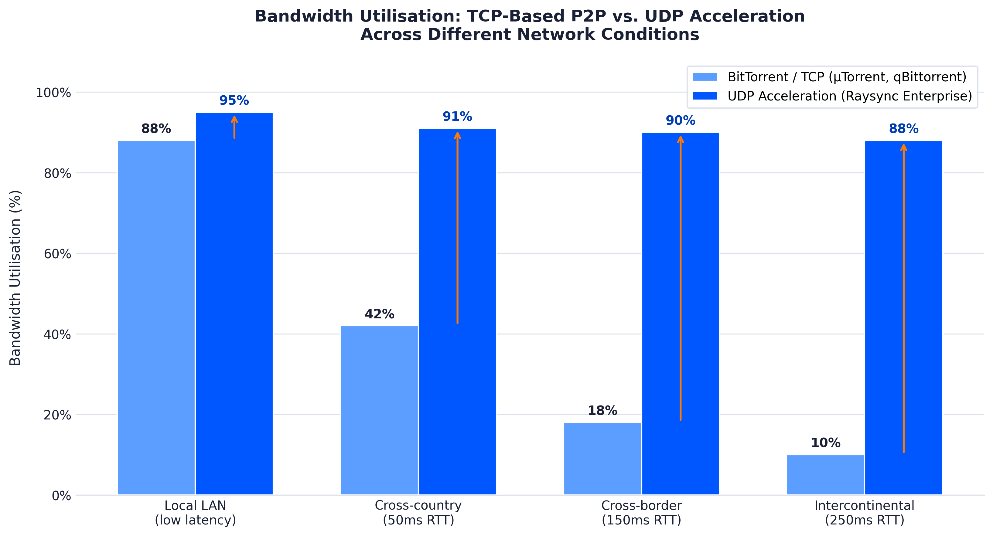 bandwidth utilisation: TCP vs UDP