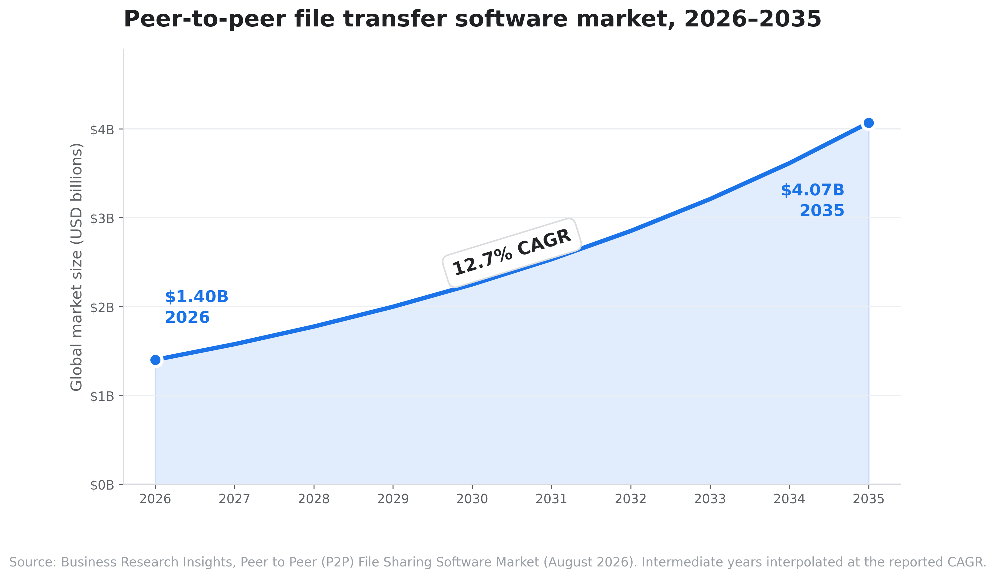 Line chart showing the peer-to-peer file transfer software market growing from $1.4 billion in 2026 to $4.07 billion in 2035 at a 12.7% CAGR