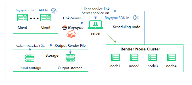 Raysync SDKs and APIs Solutions