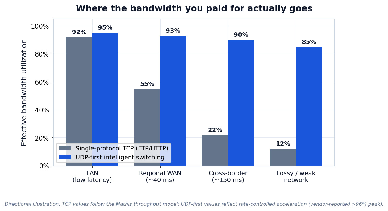 Bandwidth utilization UDP-first vs single TCP