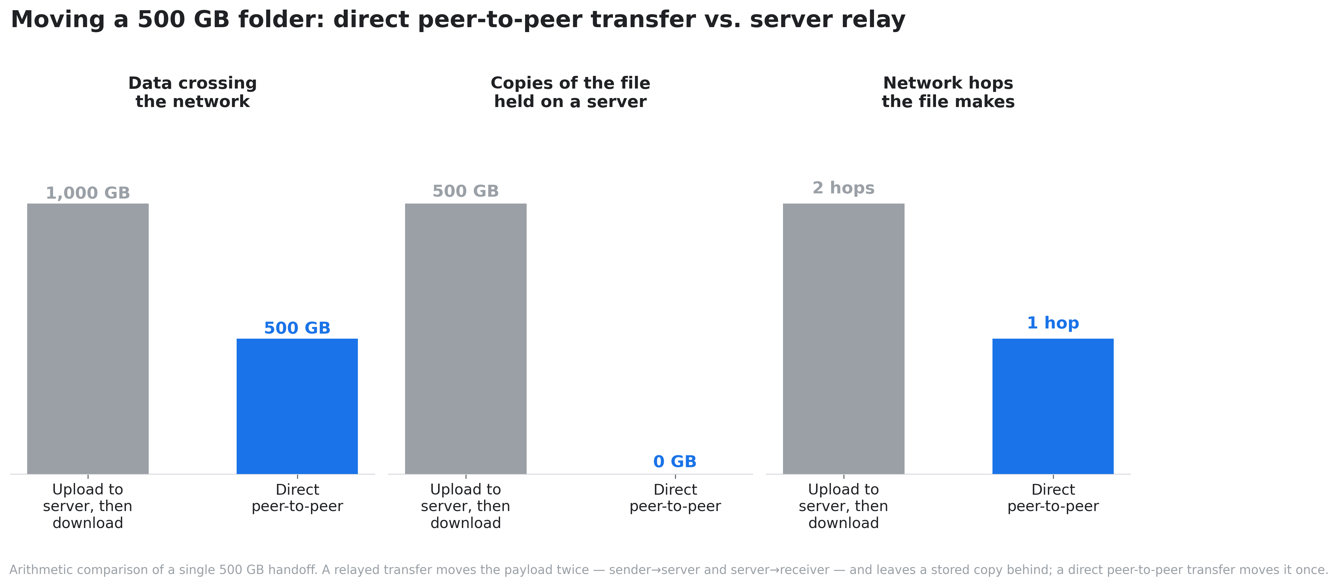 Bar charts comparing a 500 GB peer-to-peer file transfer with a server relay across data crossing the network, server storage consumed, and network hops