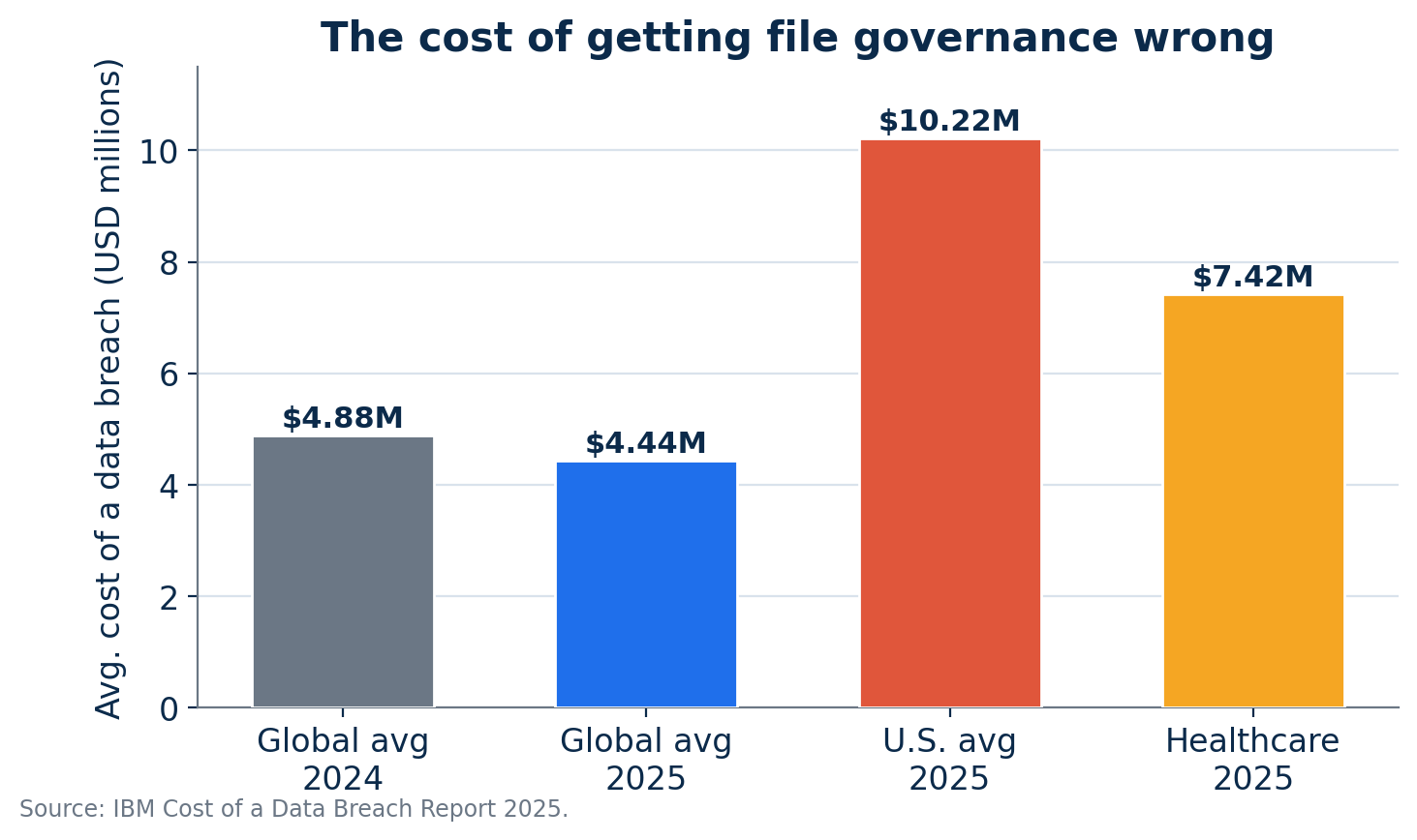 Average cost of a data breach, 2024&ndash;2025