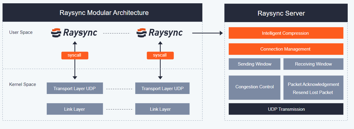Raysync high-speed transfer protocol 