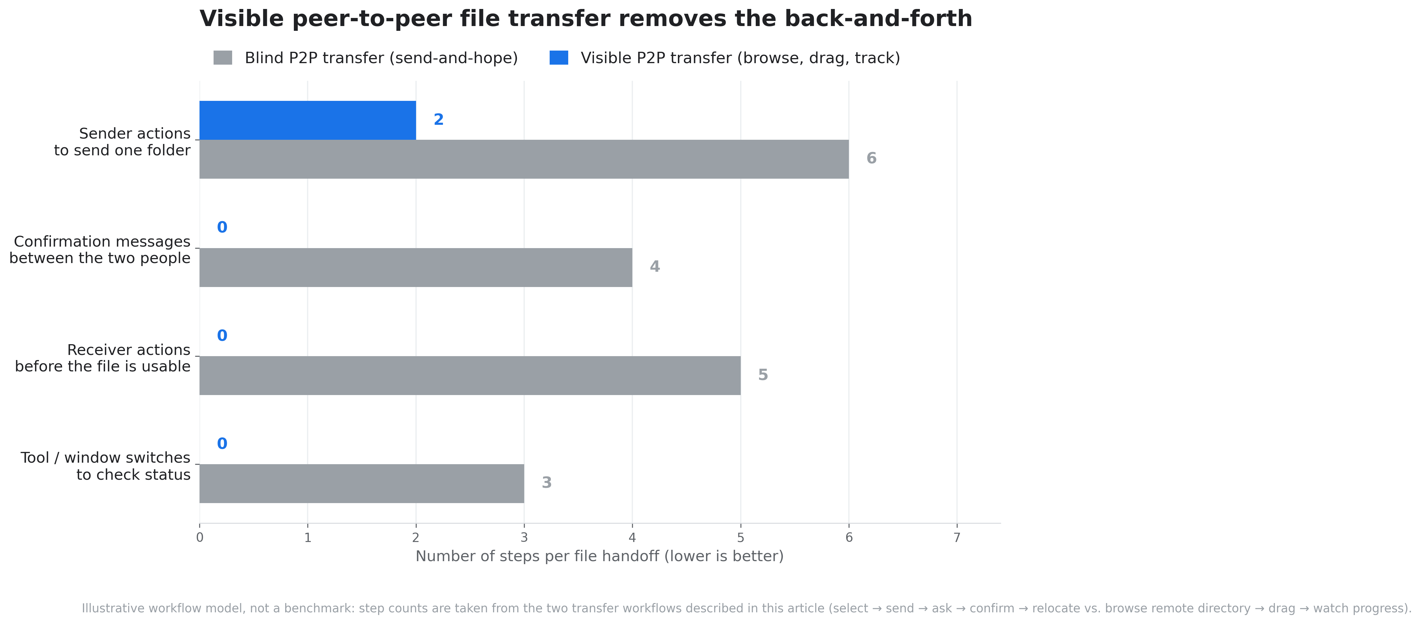 Grouped bar chart comparing steps per file handoff for blind peer-to-peer file transfer versus visible peer-to-peer file transfer