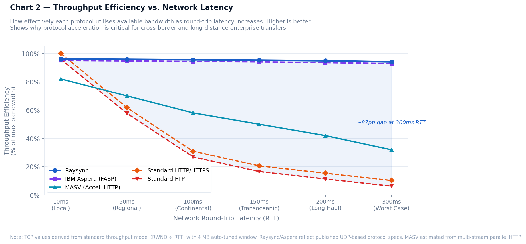 Line chart showing throughput efficiency vs network latency for 5 protocols