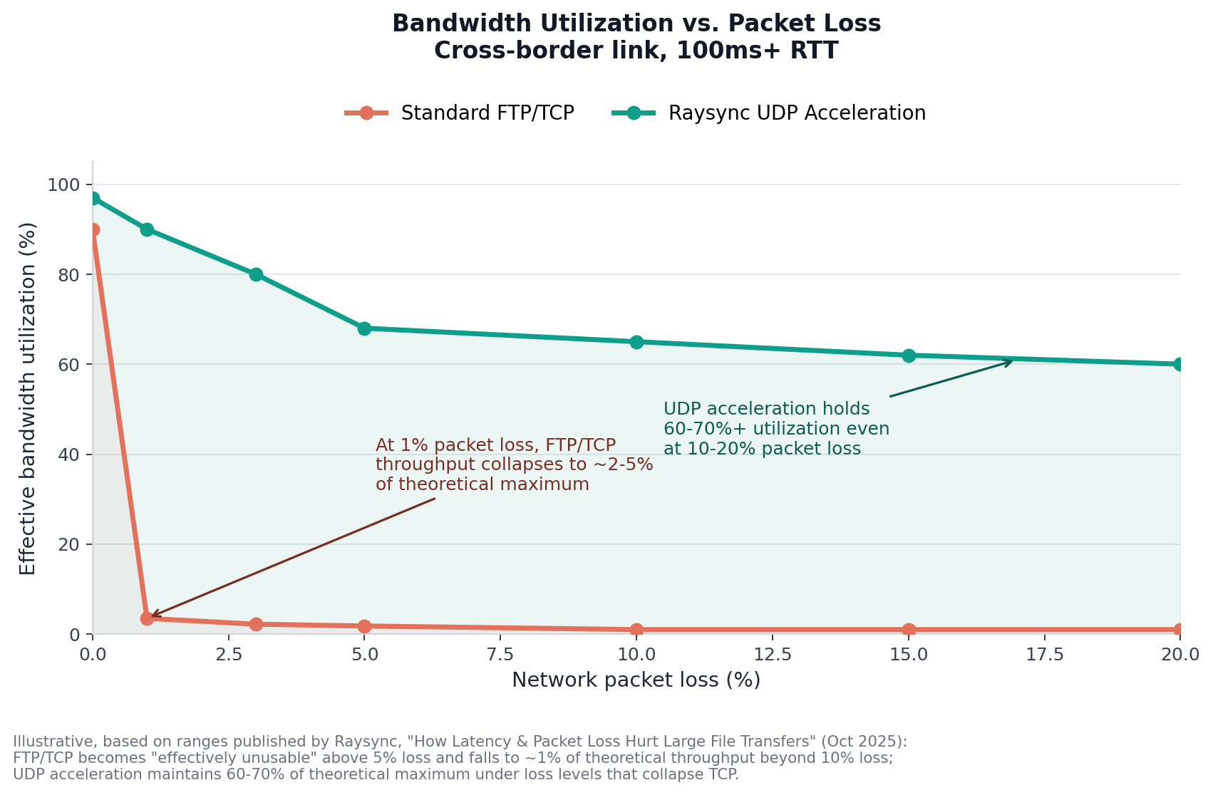 Bandwidth Utization vs. Packet Loss