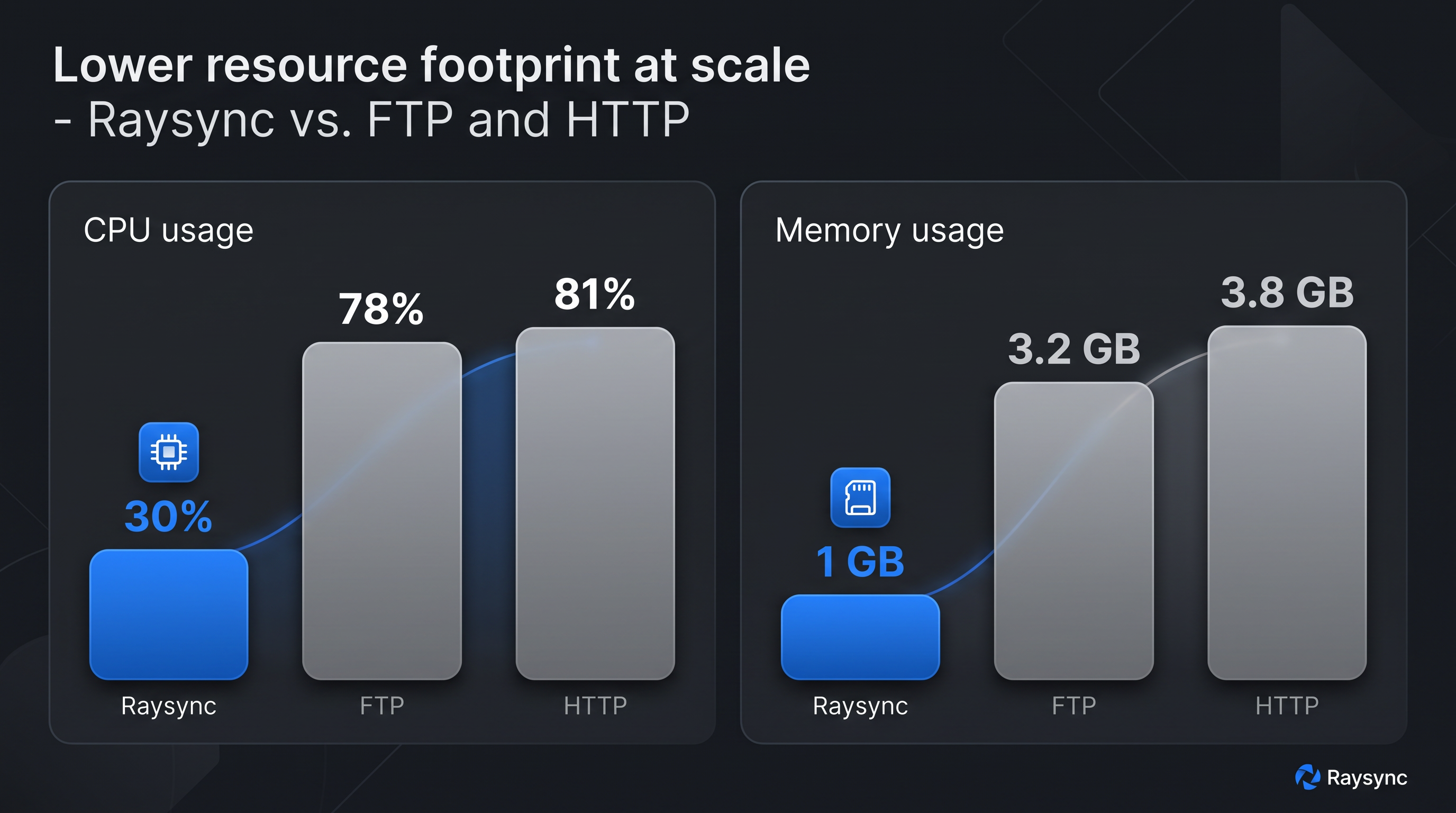 Two bar charts showing Raysync using 30% CPU and 1 GB memory versus FTP and HTTP at roughly 78-81% CPU and 3.2-3.8 GB memory