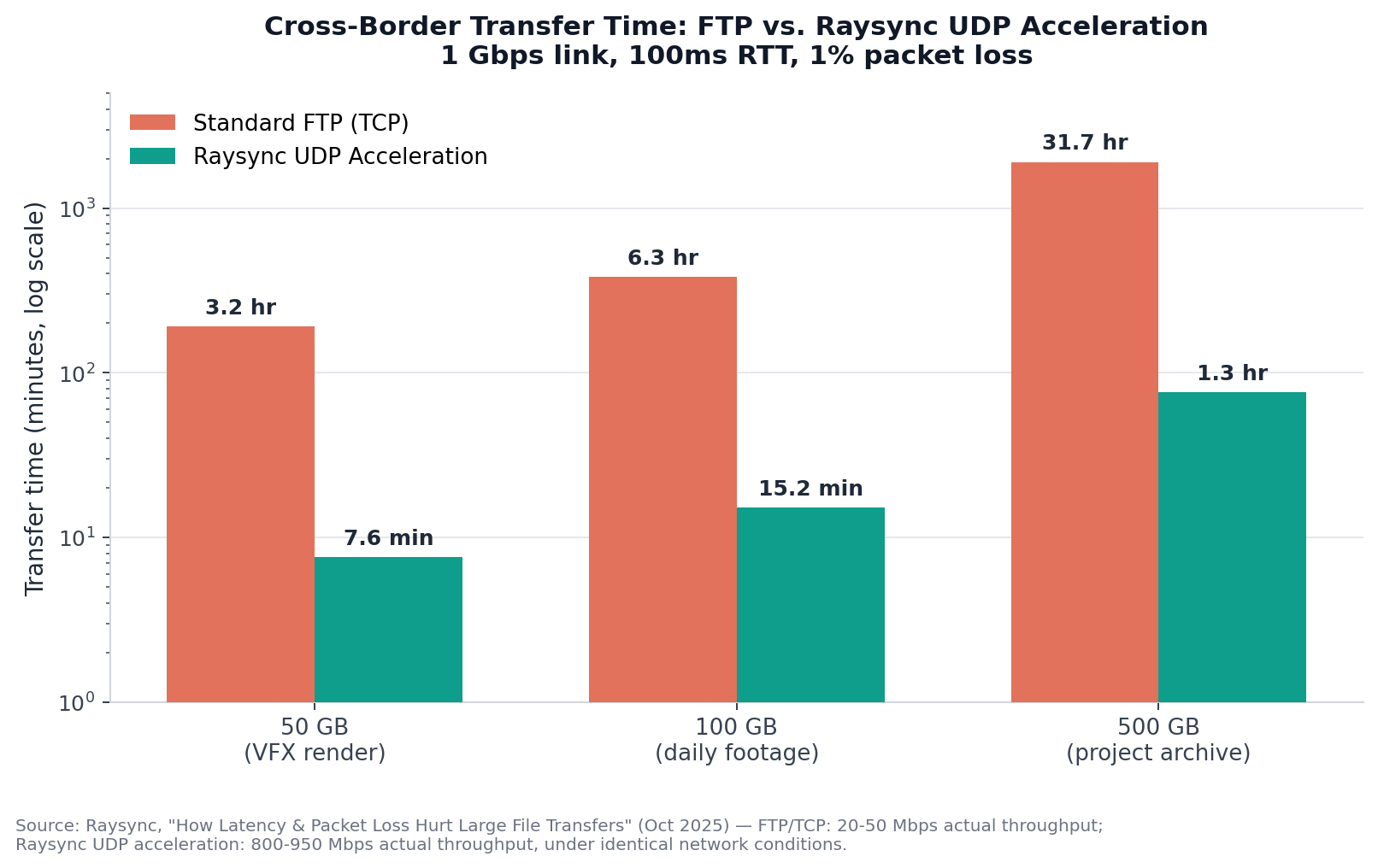 Cross-Border Transfer Time: FTP vs. Raysync UDP Acceleration