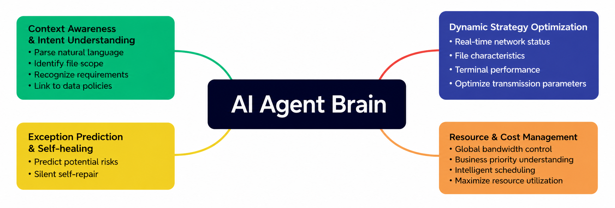 AI-agent-brain