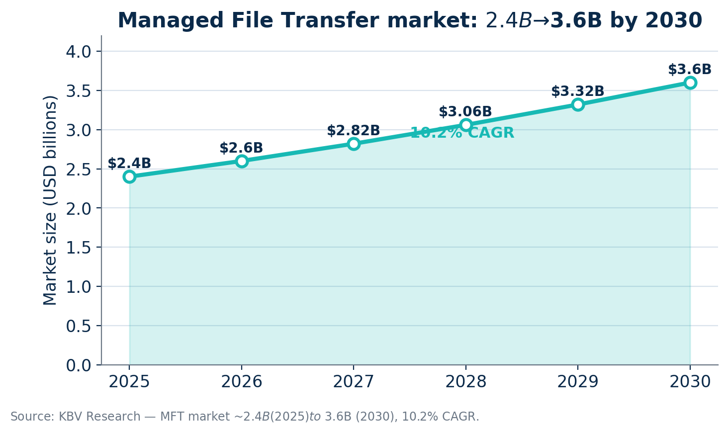 Managed File Transfer market growth, 2025&ndash;2030