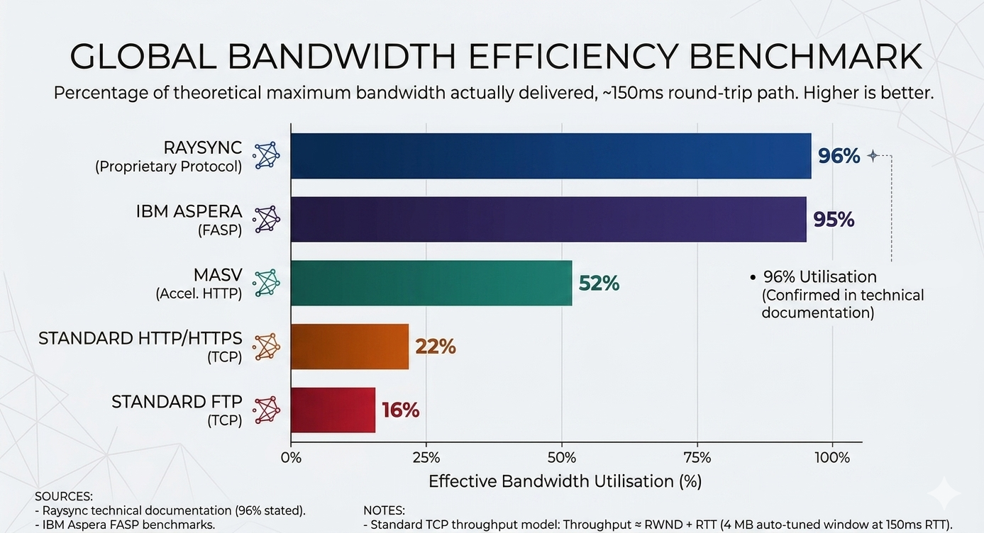 Bar chart comparing effective bandwidth utilisation at 150ms RTT