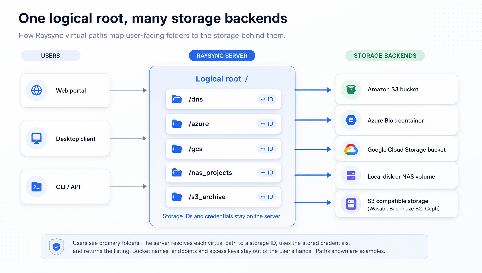 Architecture diagram of multi-storage file transfer in Raysync, with virtual paths mapped to Amazon S3, Azure Blob, Google Cloud Storage, NAS and S3-compatible storage.