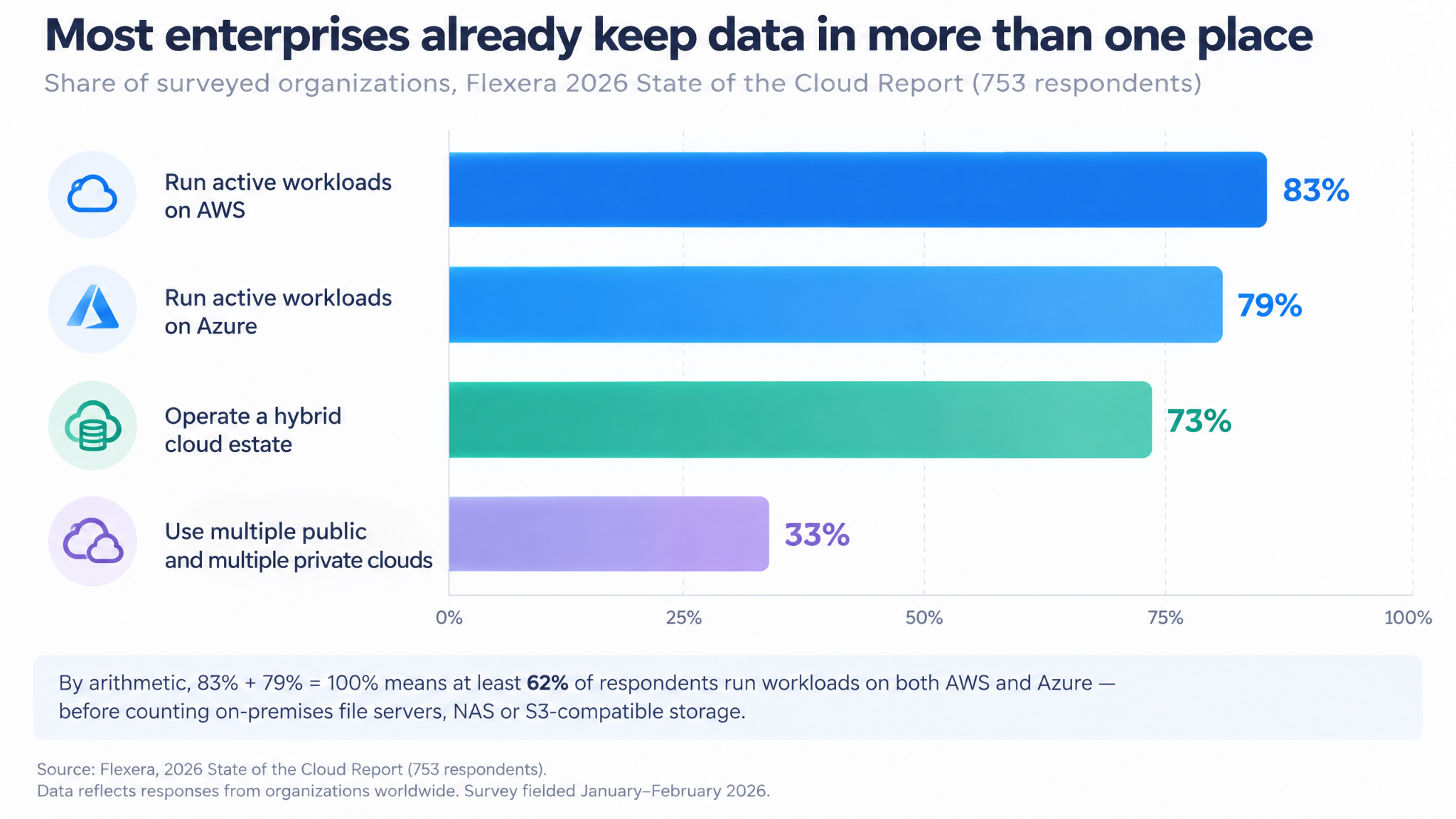 Bar chart of Flexera 2026 data showing 83% of organizations run workloads on AWS, 79% on Azure, 73% operate hybrid cloud and 33% use multiple public and private clouds.