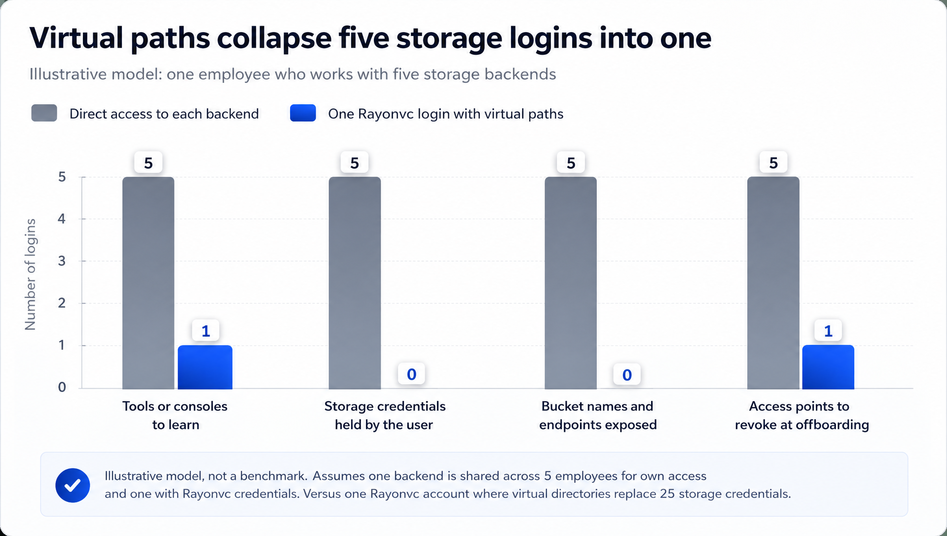 Grouped bar chart comparing direct access to five storage backends with one Raysync login using virtual paths.
