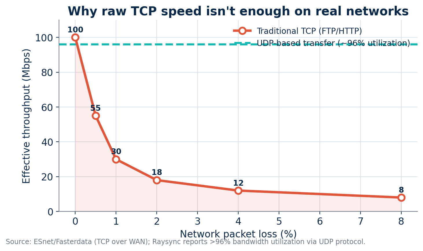Traditional TCP throughput collapses as packet loss rises, while UDP-based transfer sustains high utilization
