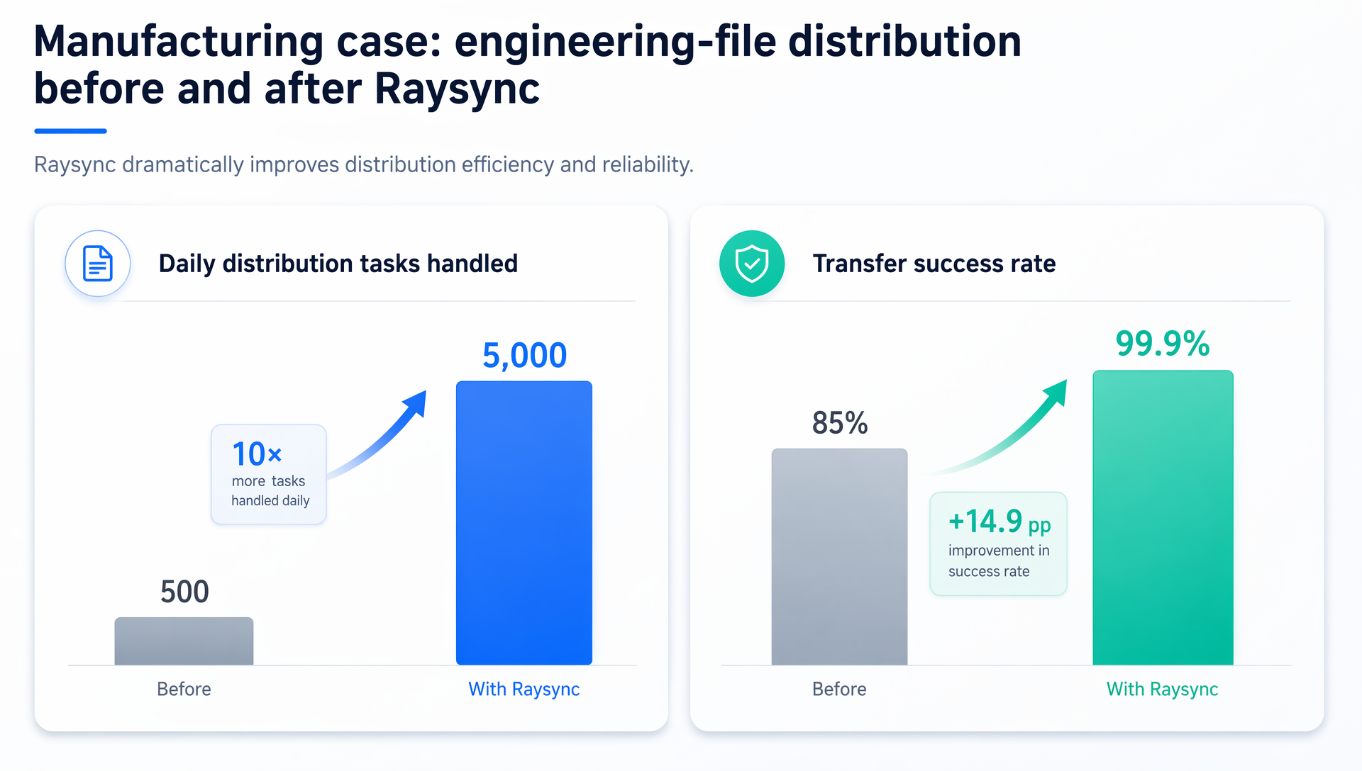 Two bar charts: daily distribution tasks rising from 500 to 5,000 and transfer success rate rising from 85% to 99.9% after deploying Raysync