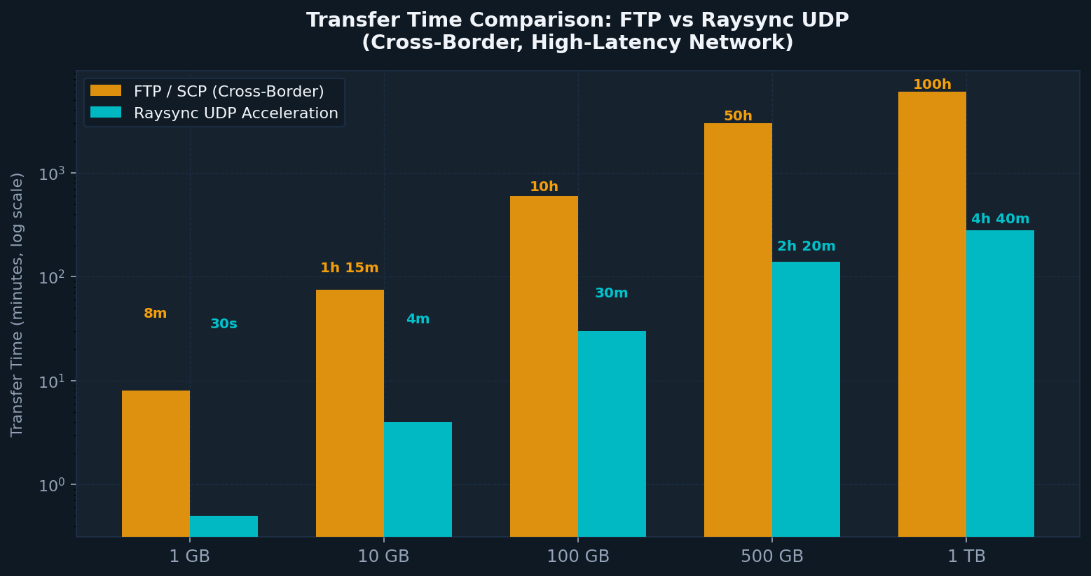 Transfer Time Comparison: FTP vs Raysync UDP (Cross-Border, High-Latency Network)