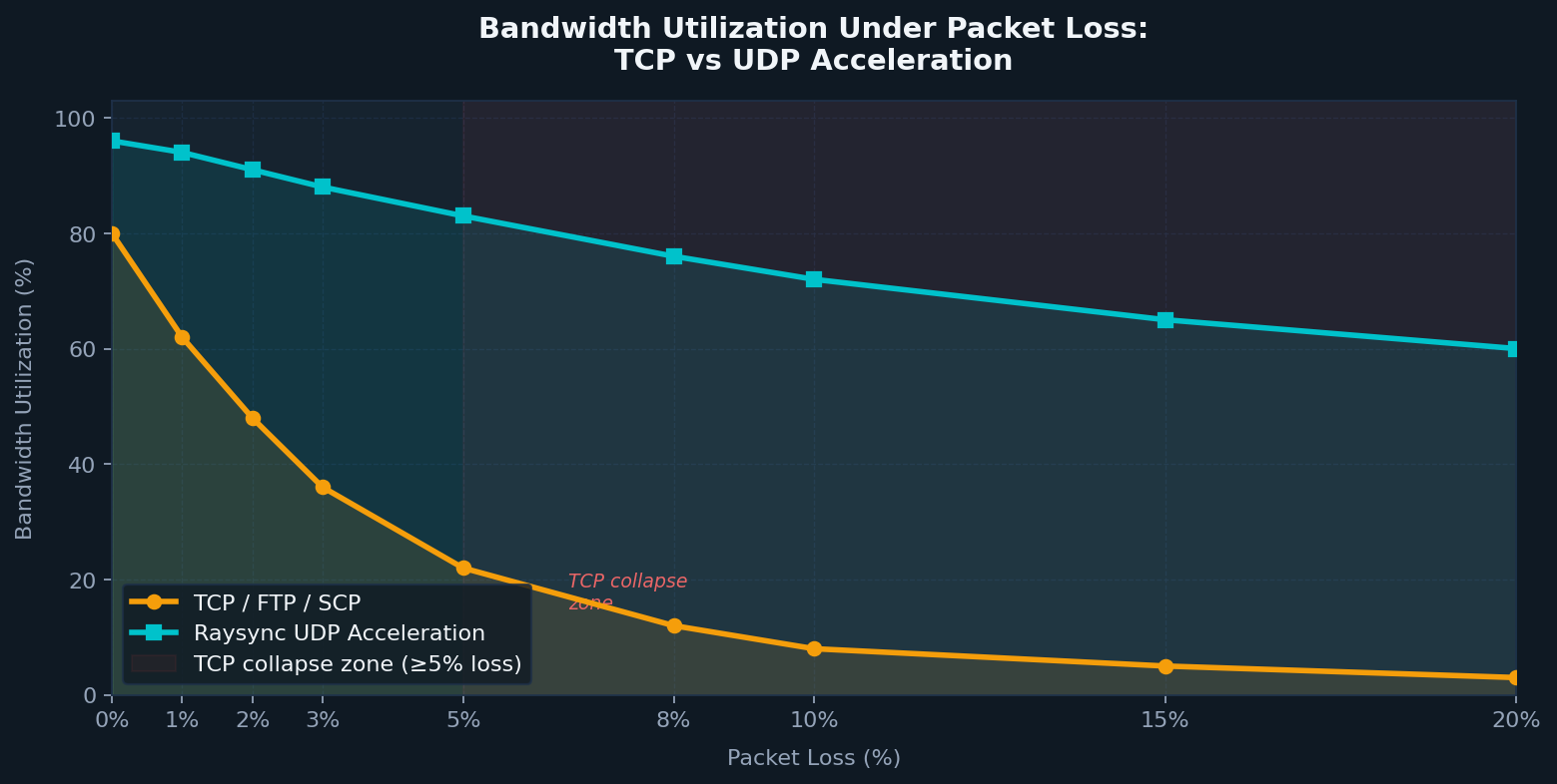 Bandwidth Utilization Under Packet Loss: TCP vs UDP Acceleration