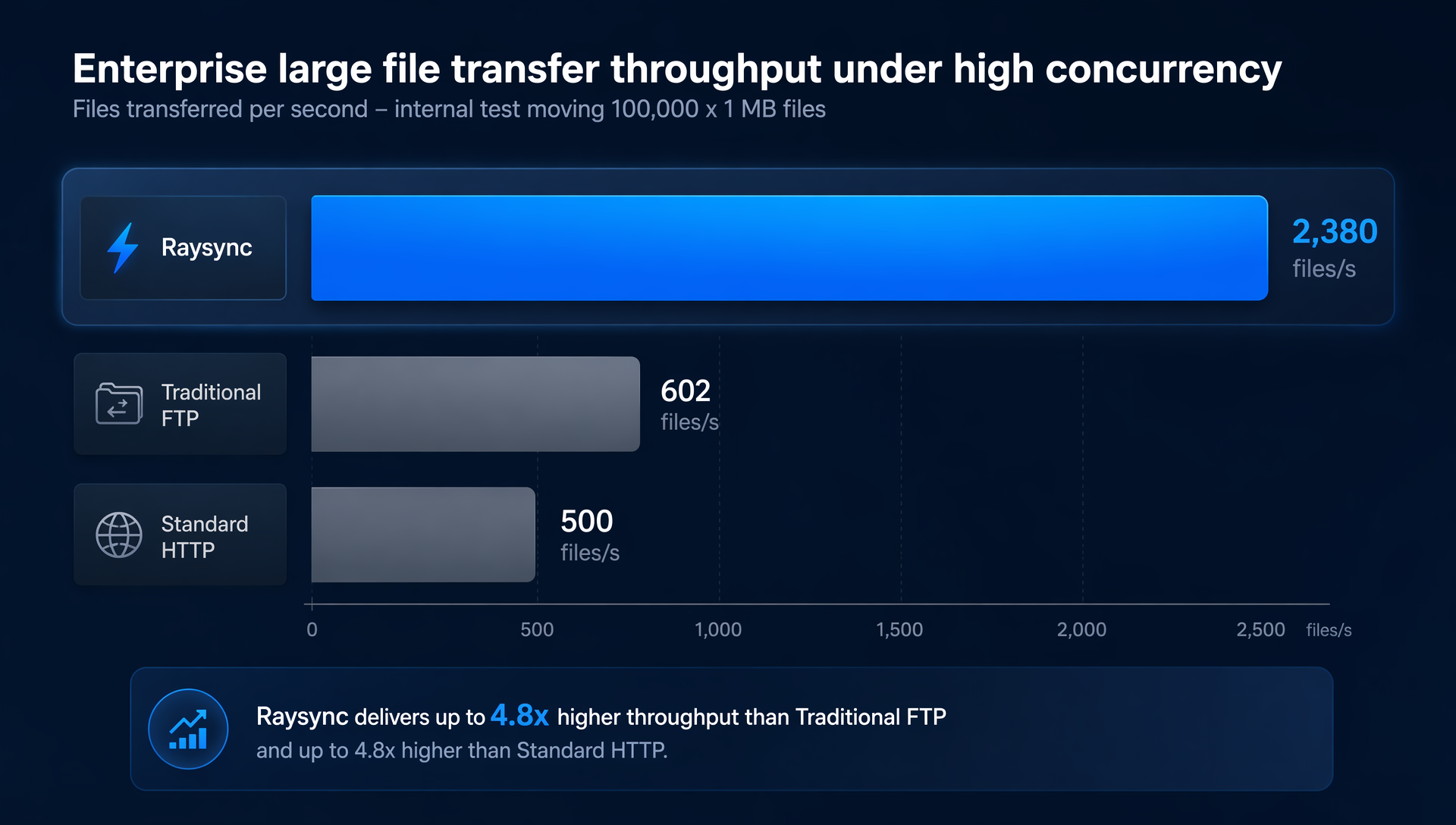 Bar chart comparing enterprise large file transfer throughput: Raysync at 2,380 files per second versus FTP at 602 and HTTP at 500