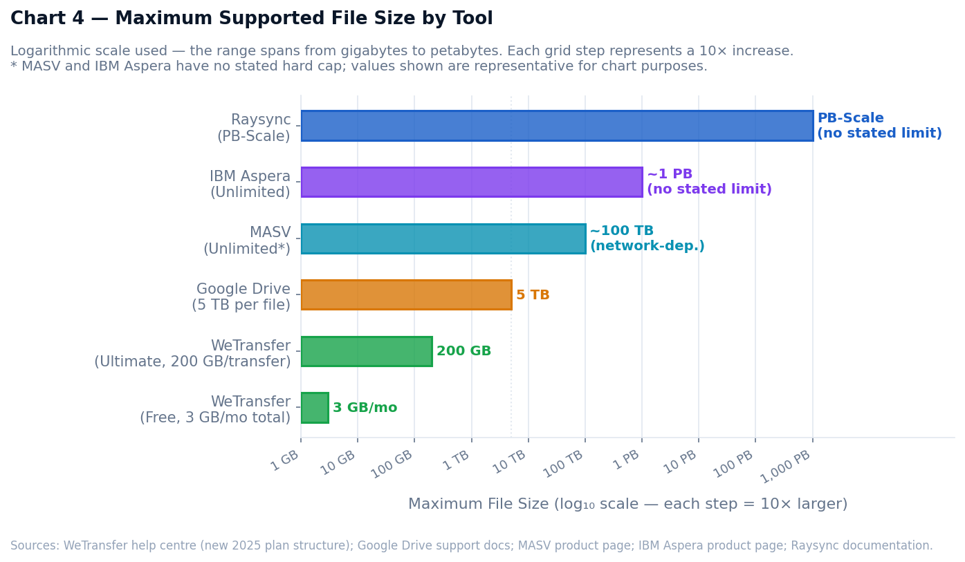 logarithmic scale showing maximum supported file sizes