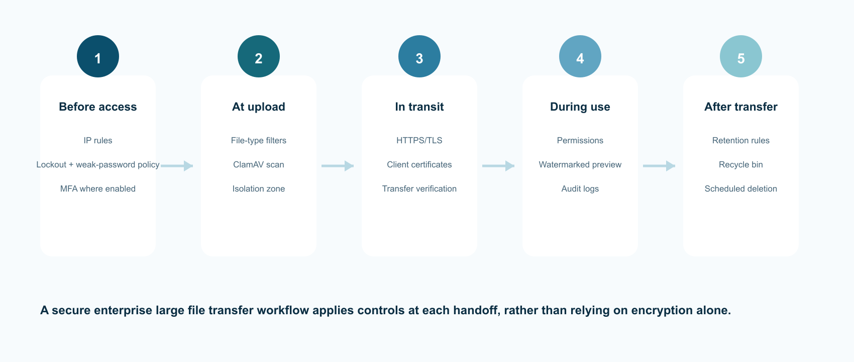 Security controls applied across the transfer lifecycle.