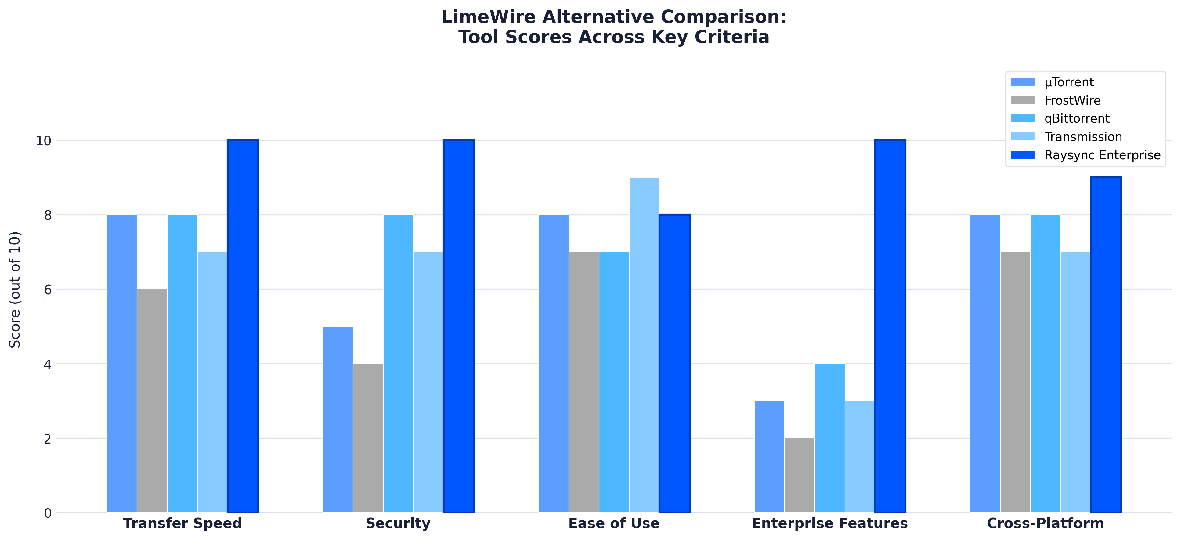 LimeWire Alternative Tool Comparison Scores