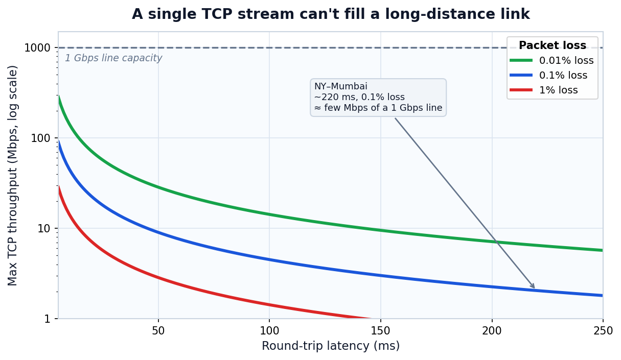 TCP throughput vs latency under packet loss
