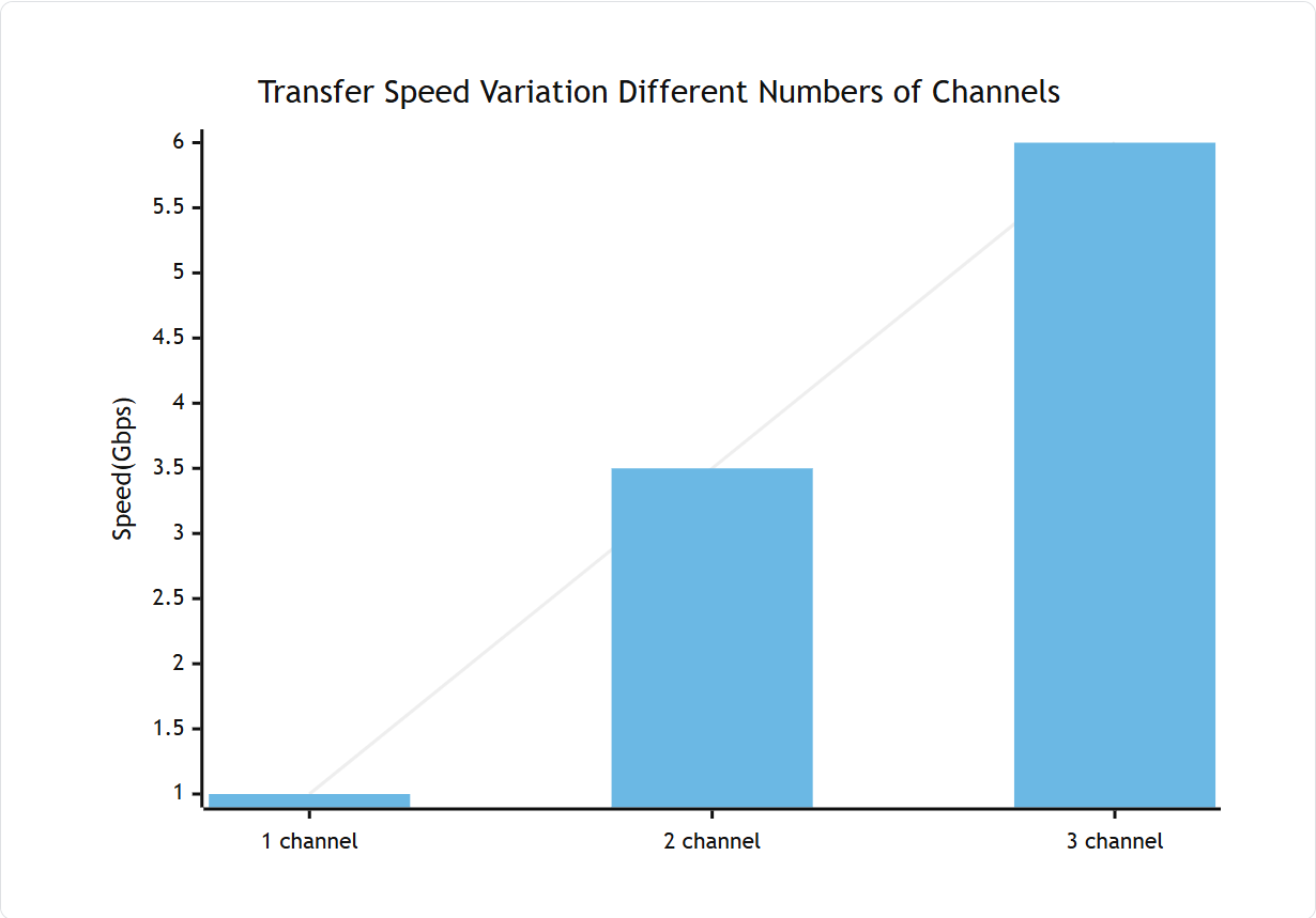 Transfer Speed Variation Different Numbers of Channels