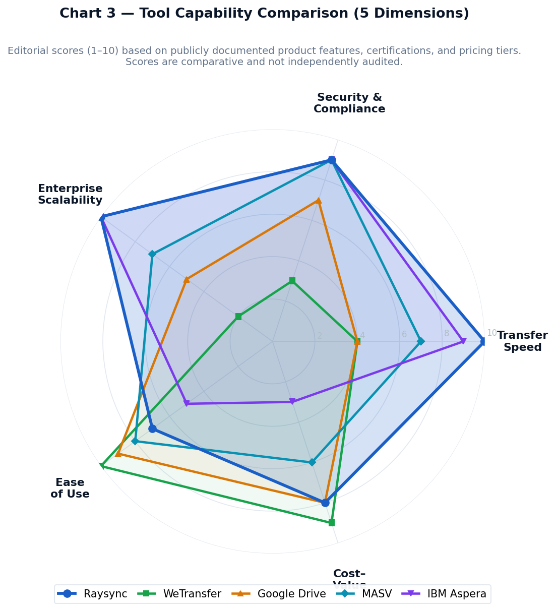 Radar chart comparing Raysync, WeTransfer, Google Drive, MASV, and IBM Aspera across 5 dimensions
