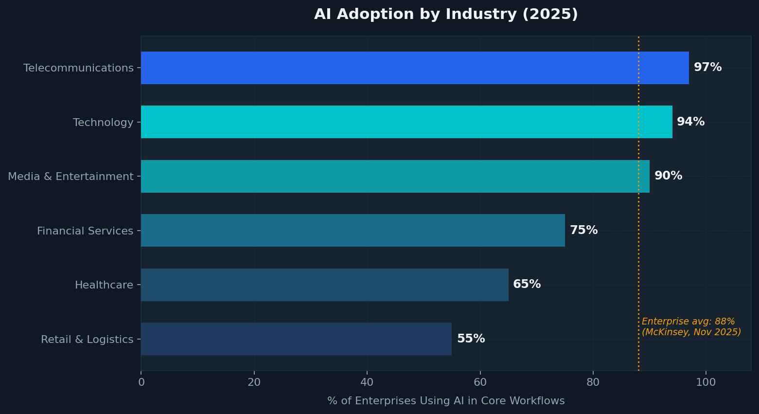 AI adoption rates by industry sector (2025)